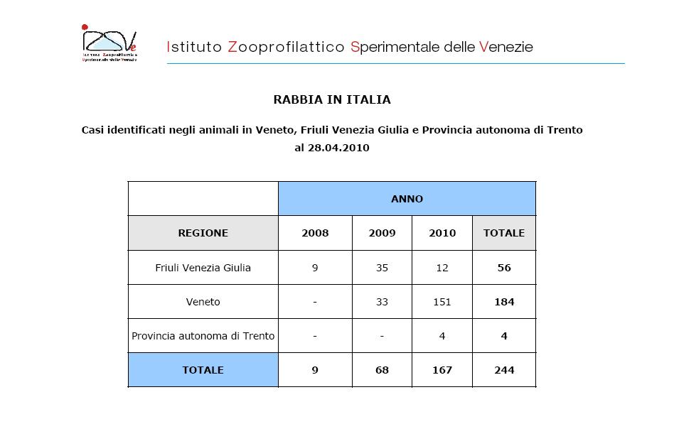 Aggiornamenti sulla diffusione della rabbia nel Nord-Est